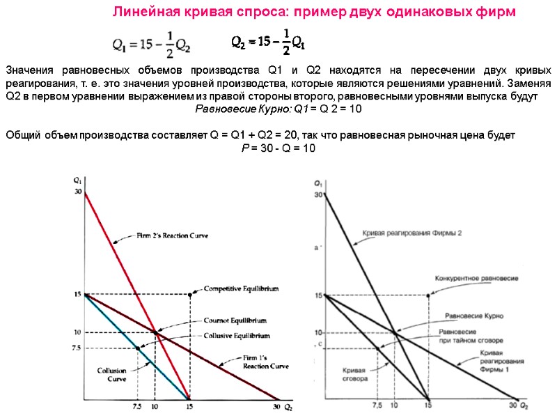 Линейная кривая спроса: пример двух одинаковых фирм Значения равновесных объемов производства Q1 и Q2